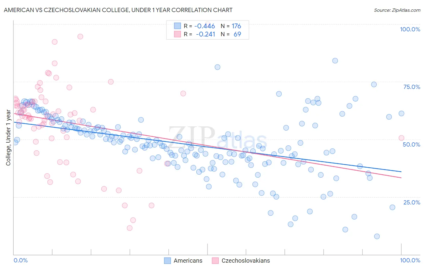 American vs Czechoslovakian College, Under 1 year