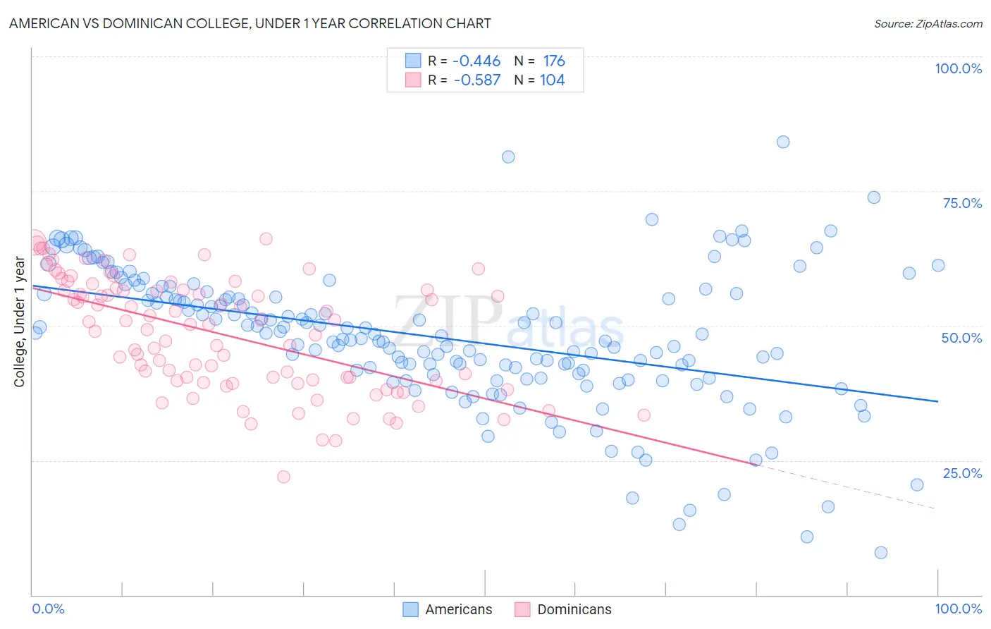 American vs Dominican College, Under 1 year