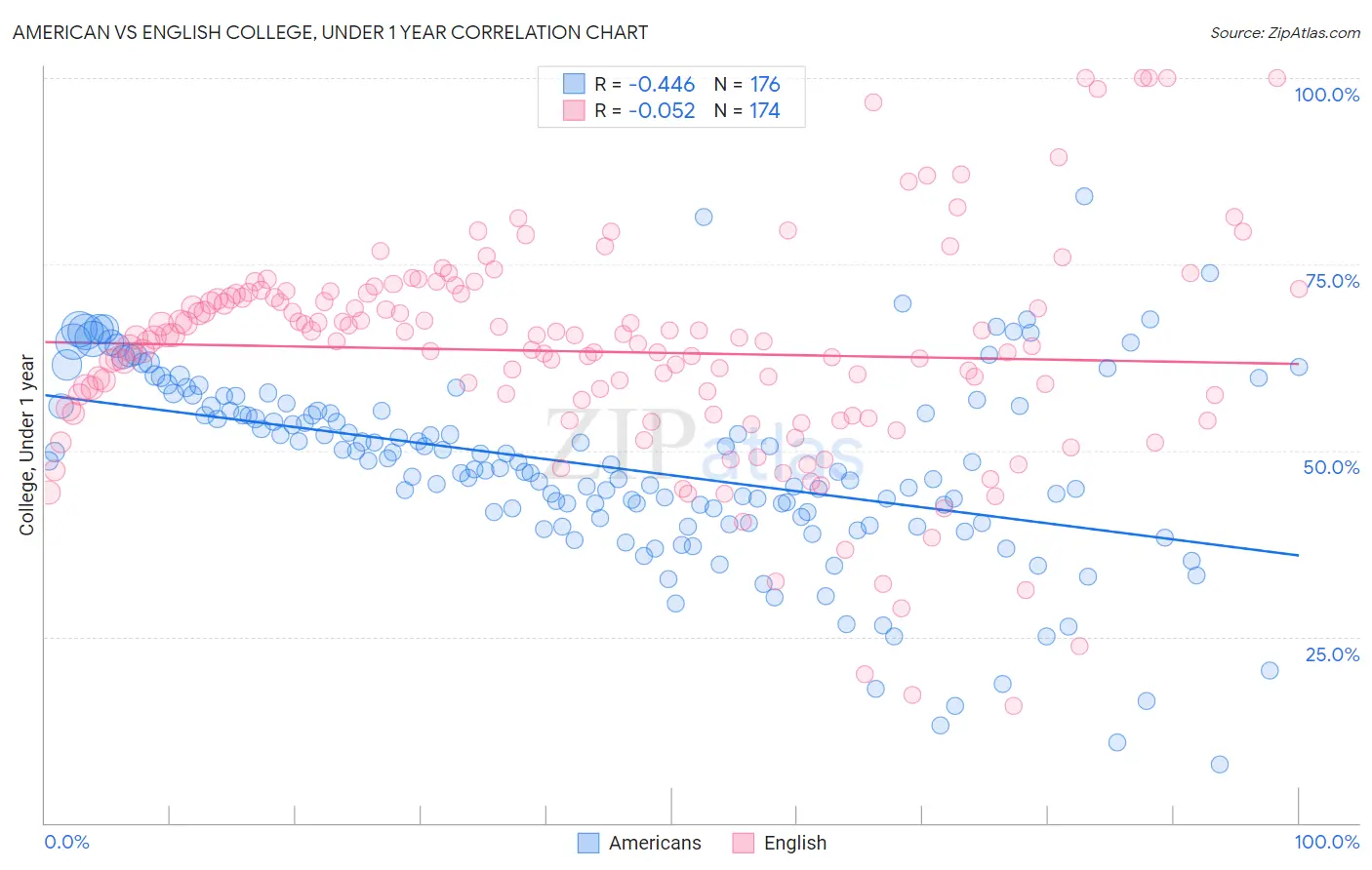 American vs English College, Under 1 year