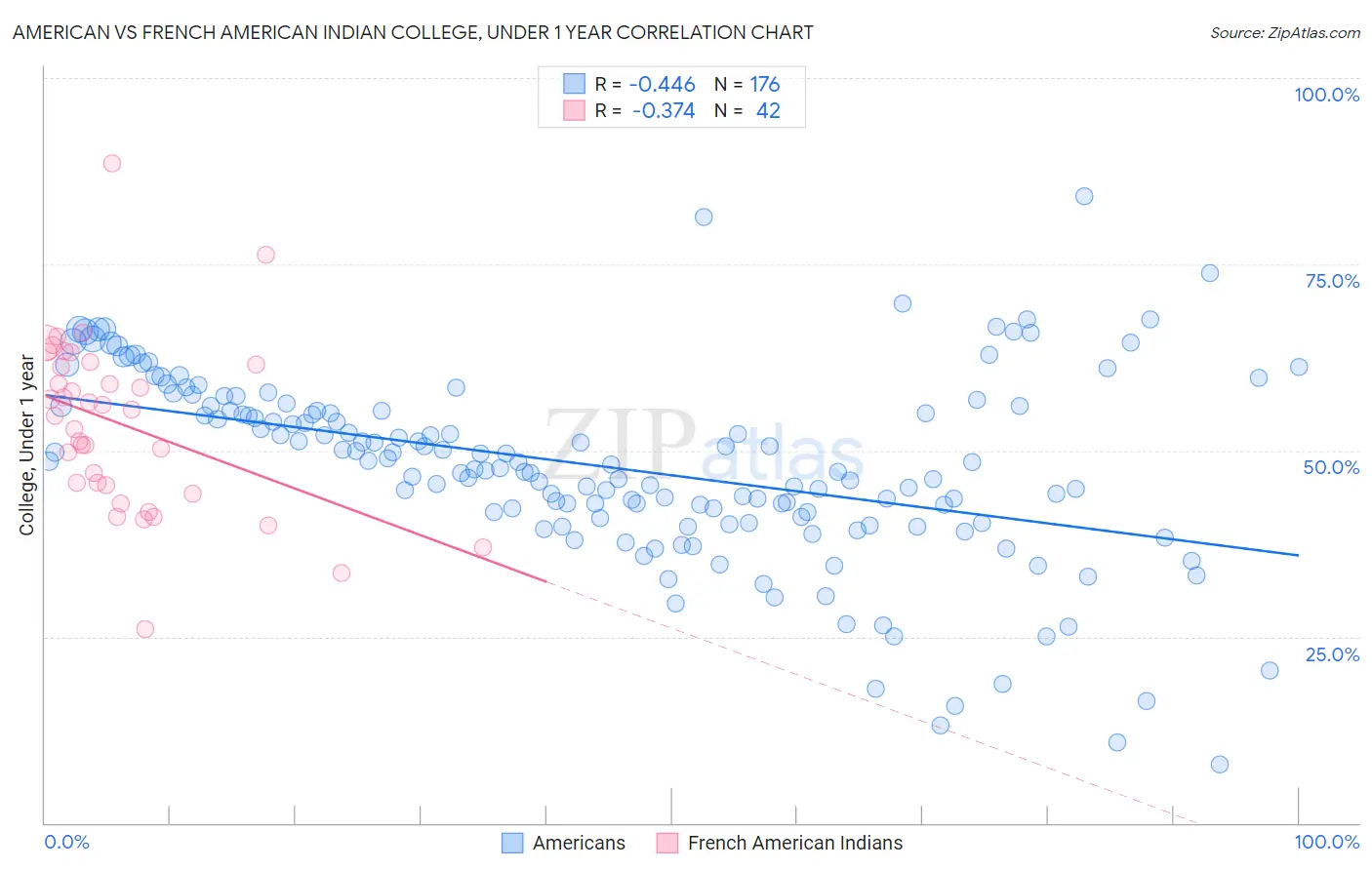 American vs French American Indian College, Under 1 year