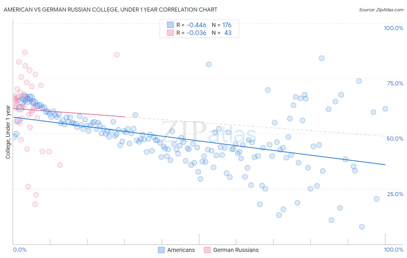 American vs German Russian College, Under 1 year