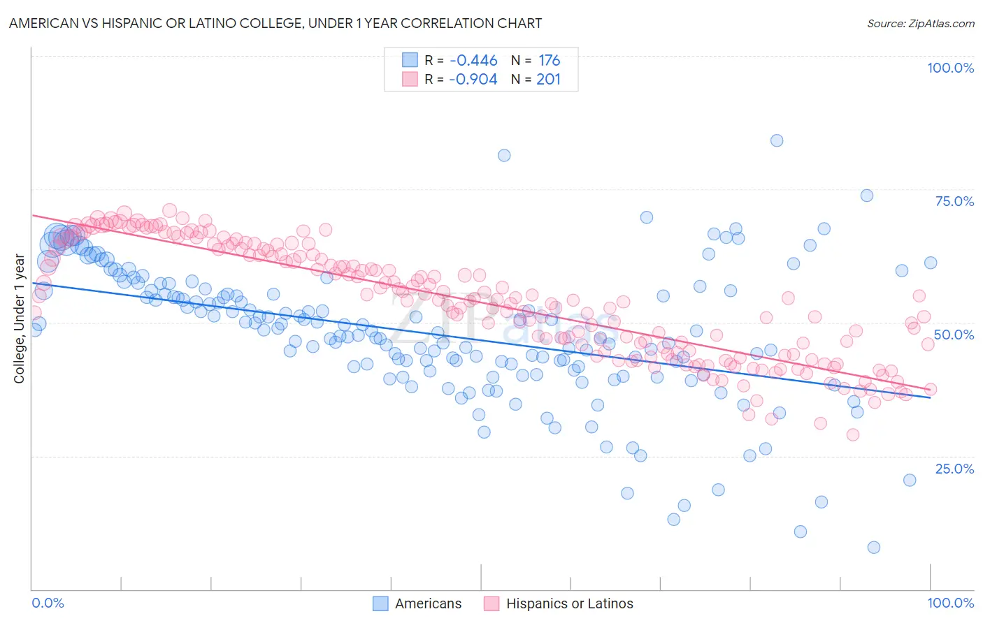 American vs Hispanic or Latino College, Under 1 year