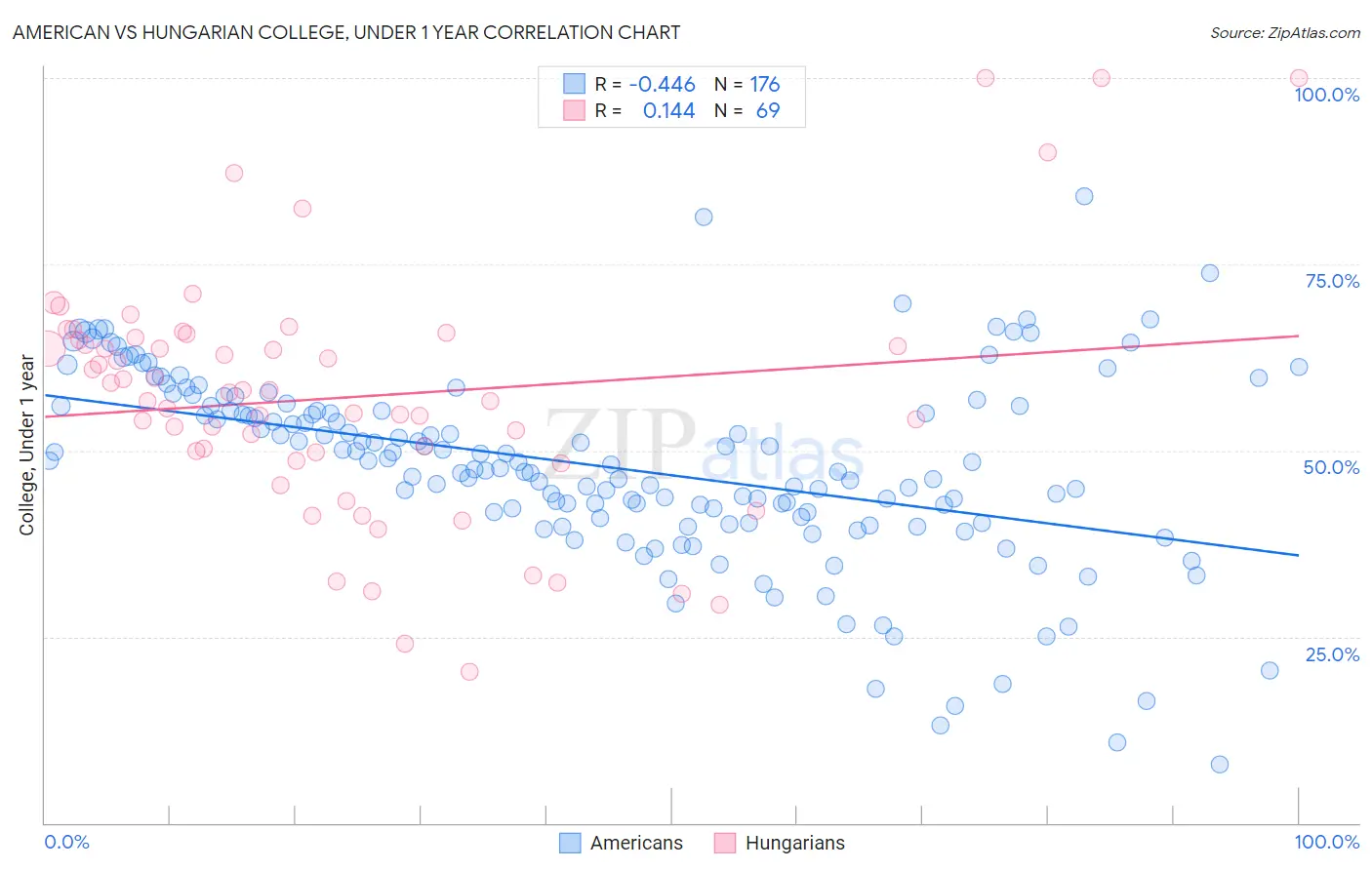 American vs Hungarian College, Under 1 year