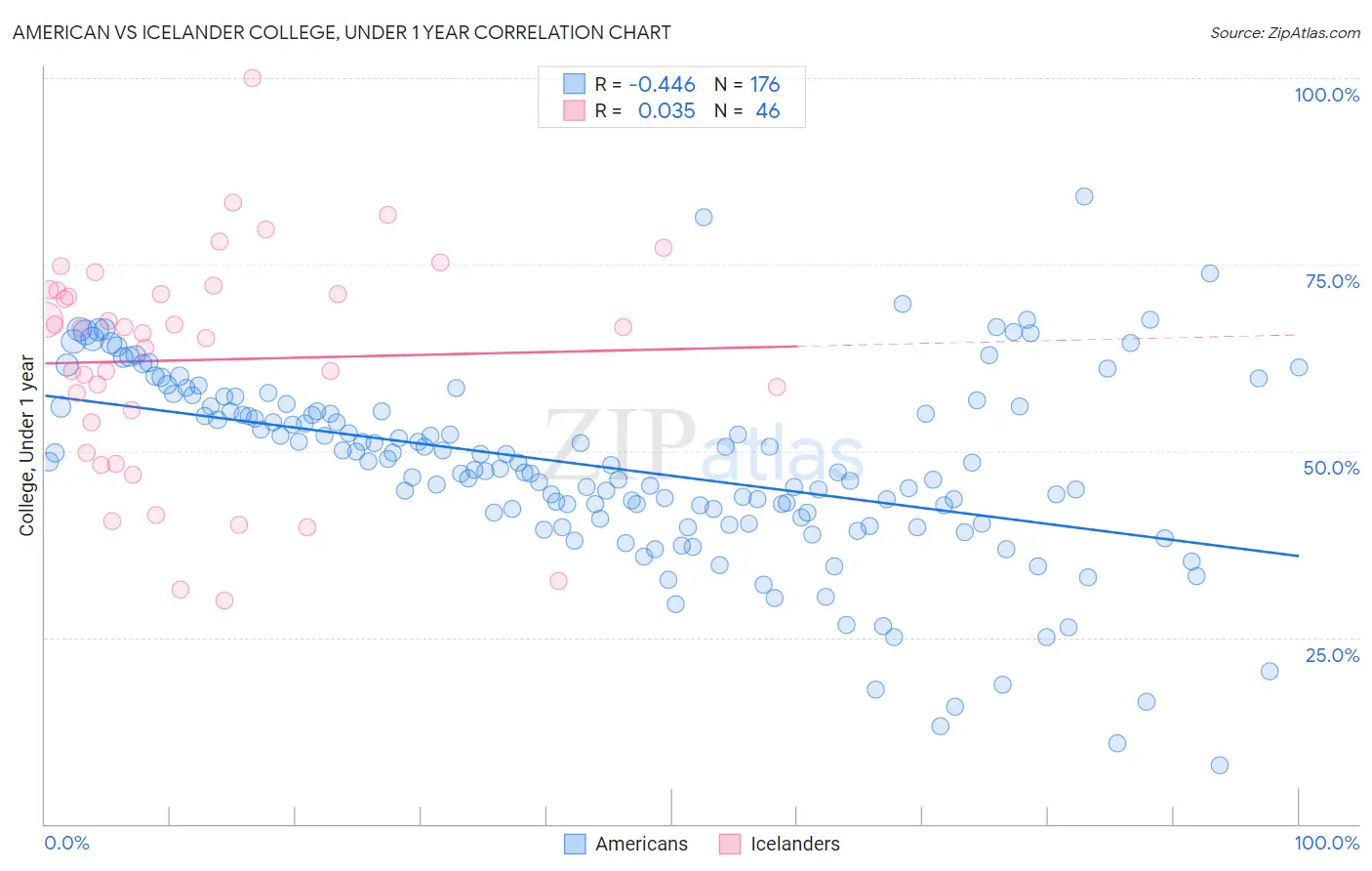 American vs Icelander College, Under 1 year