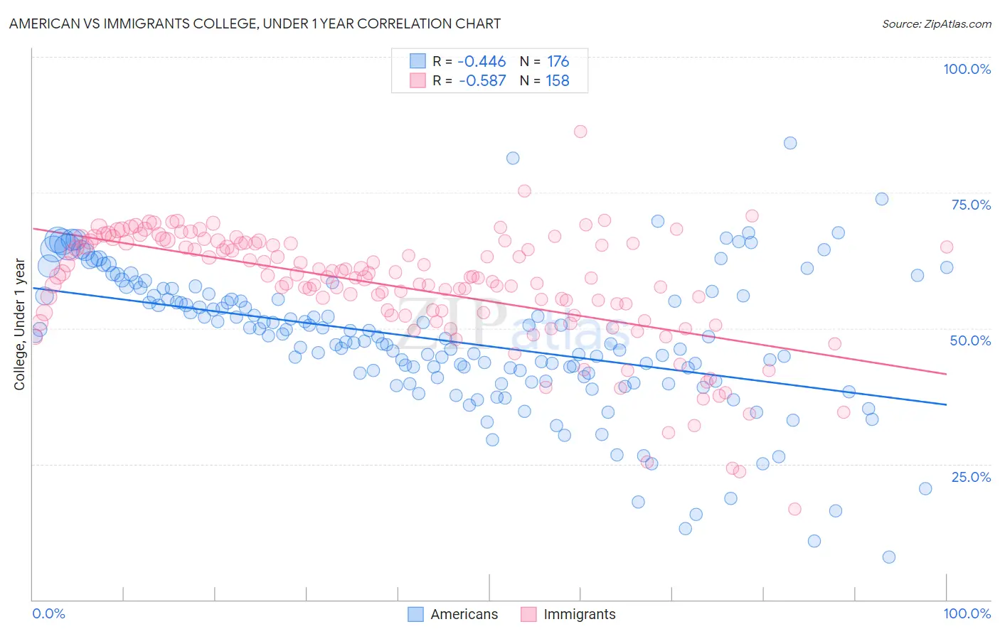 American vs Immigrants College, Under 1 year