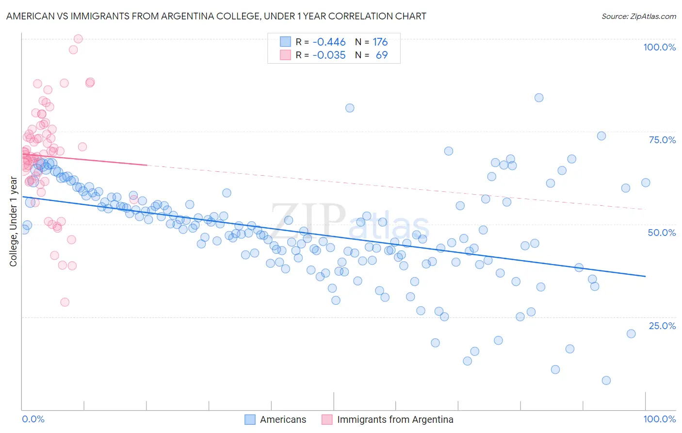 American vs Immigrants from Argentina College, Under 1 year