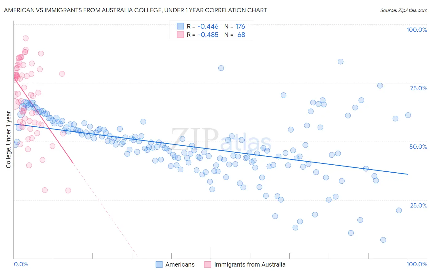 American vs Immigrants from Australia College, Under 1 year