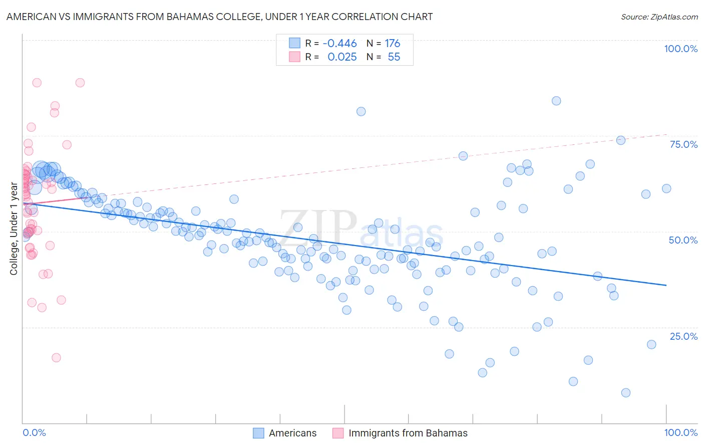 American vs Immigrants from Bahamas College, Under 1 year