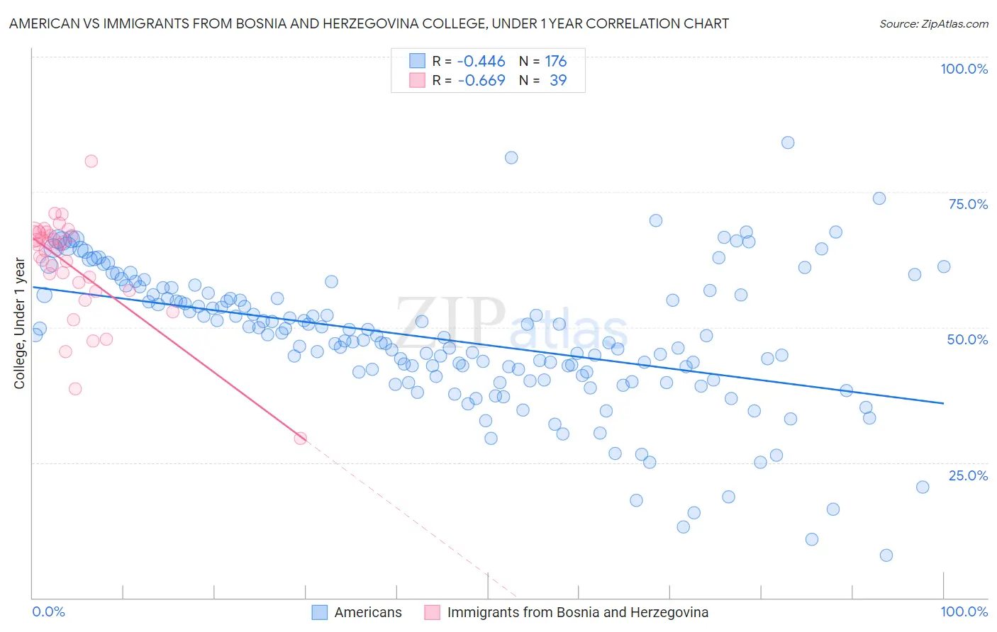 American vs Immigrants from Bosnia and Herzegovina College, Under 1 year