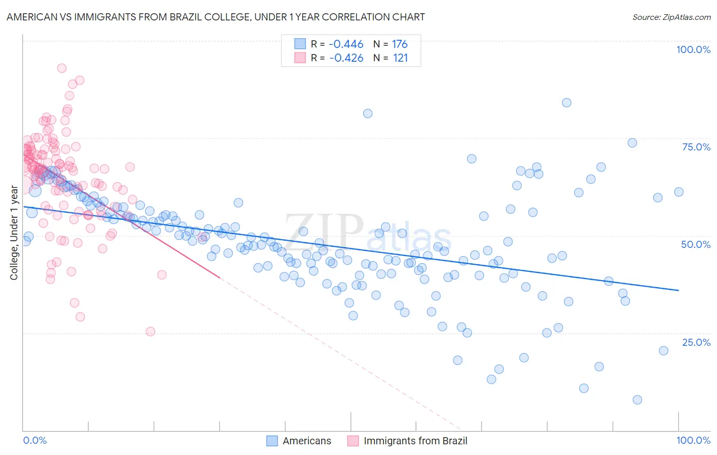 American vs Immigrants from Brazil College, Under 1 year