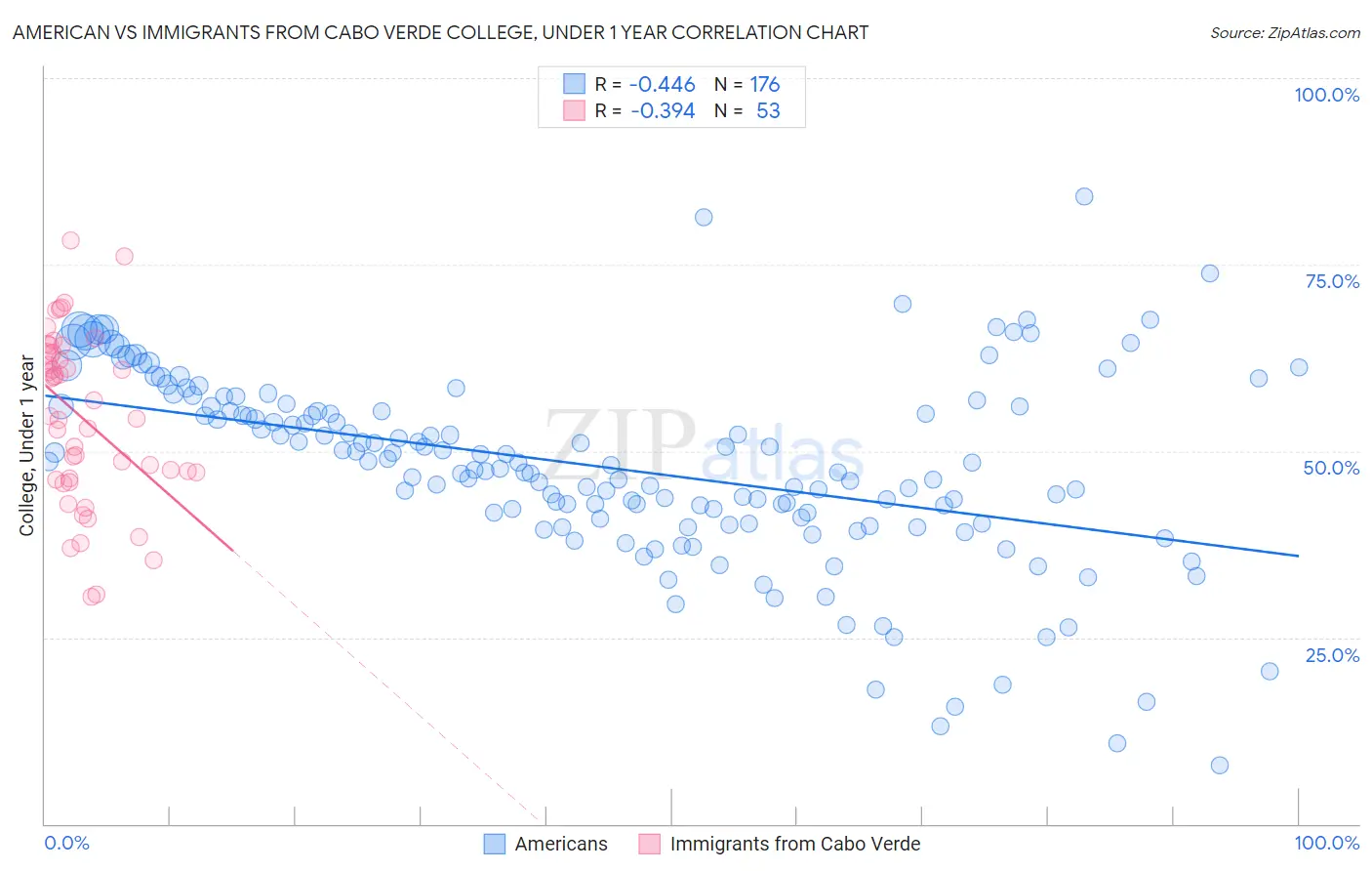 American vs Immigrants from Cabo Verde College, Under 1 year