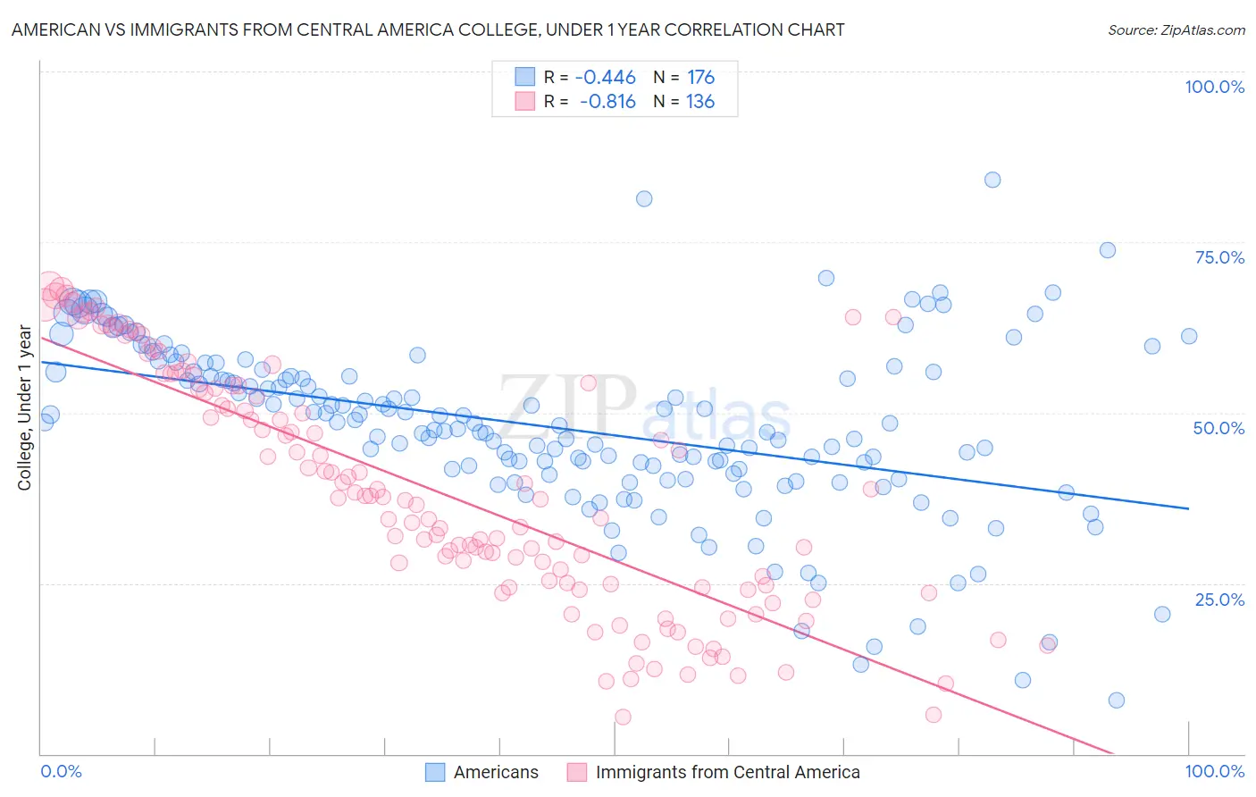 American vs Immigrants from Central America College, Under 1 year