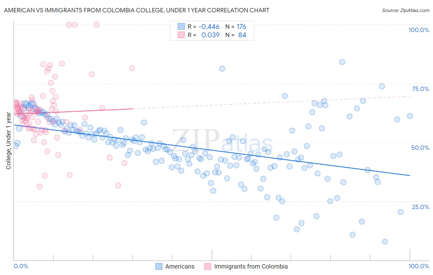 American vs Immigrants from Colombia College, Under 1 year