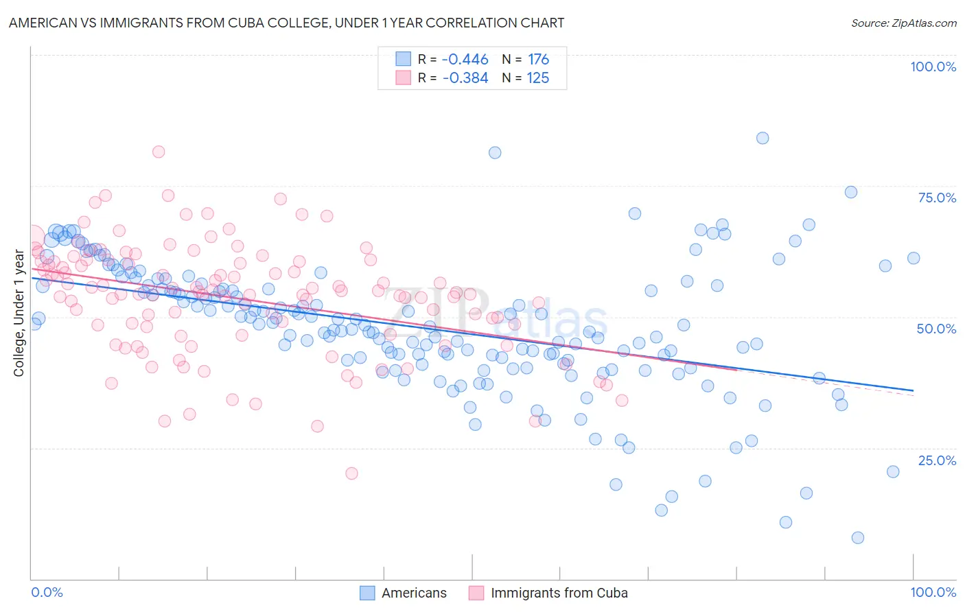 American vs Immigrants from Cuba College, Under 1 year