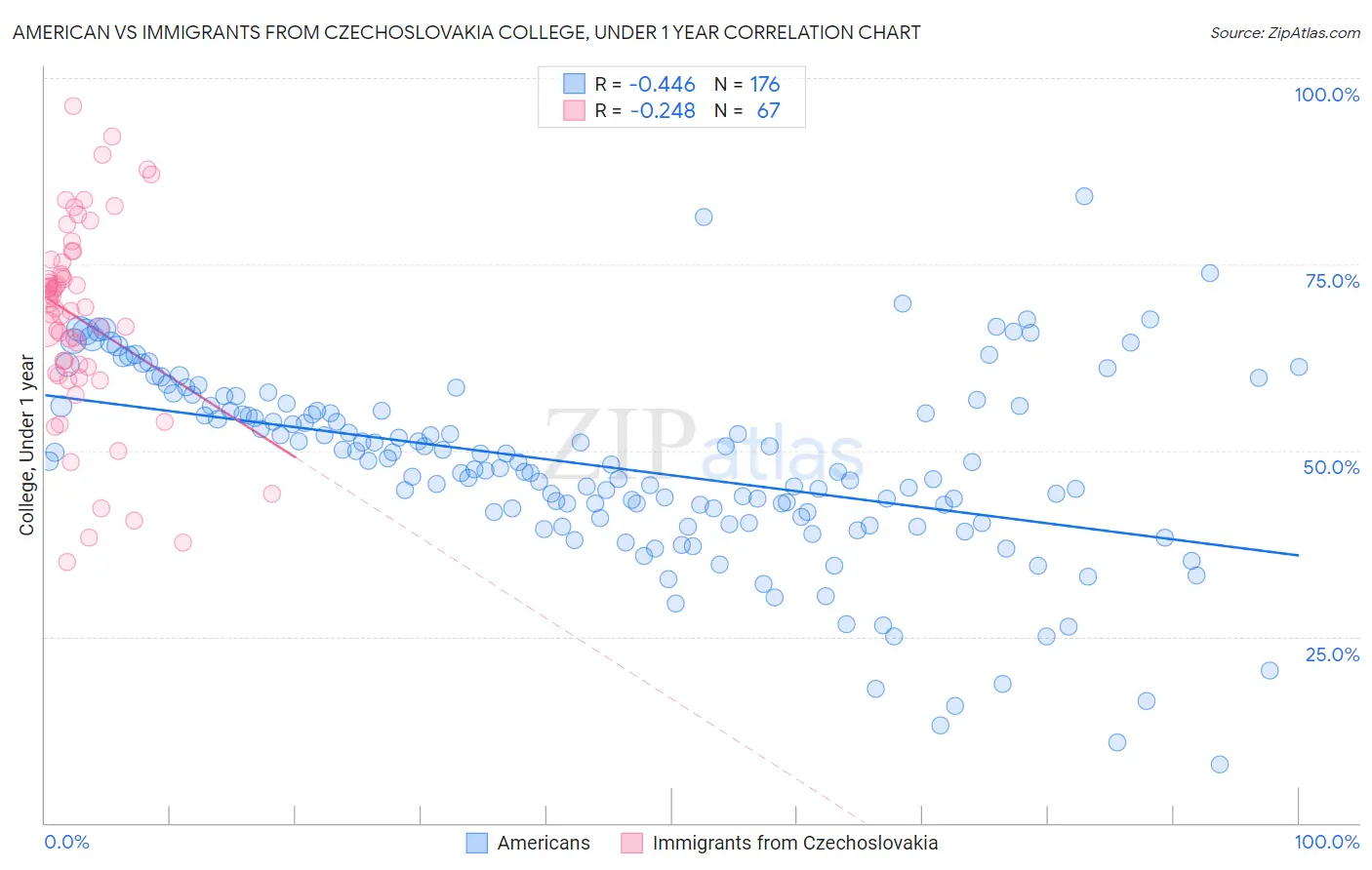 American vs Immigrants from Czechoslovakia College, Under 1 year