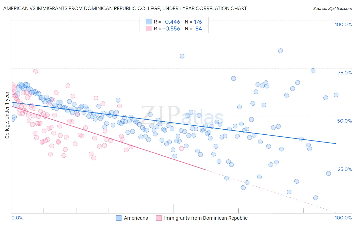 American vs Immigrants from Dominican Republic College, Under 1 year