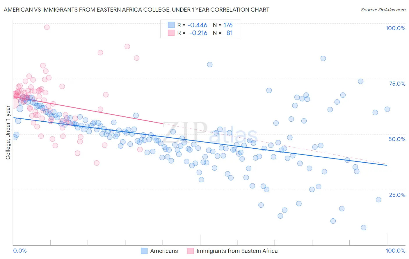 American vs Immigrants from Eastern Africa College, Under 1 year