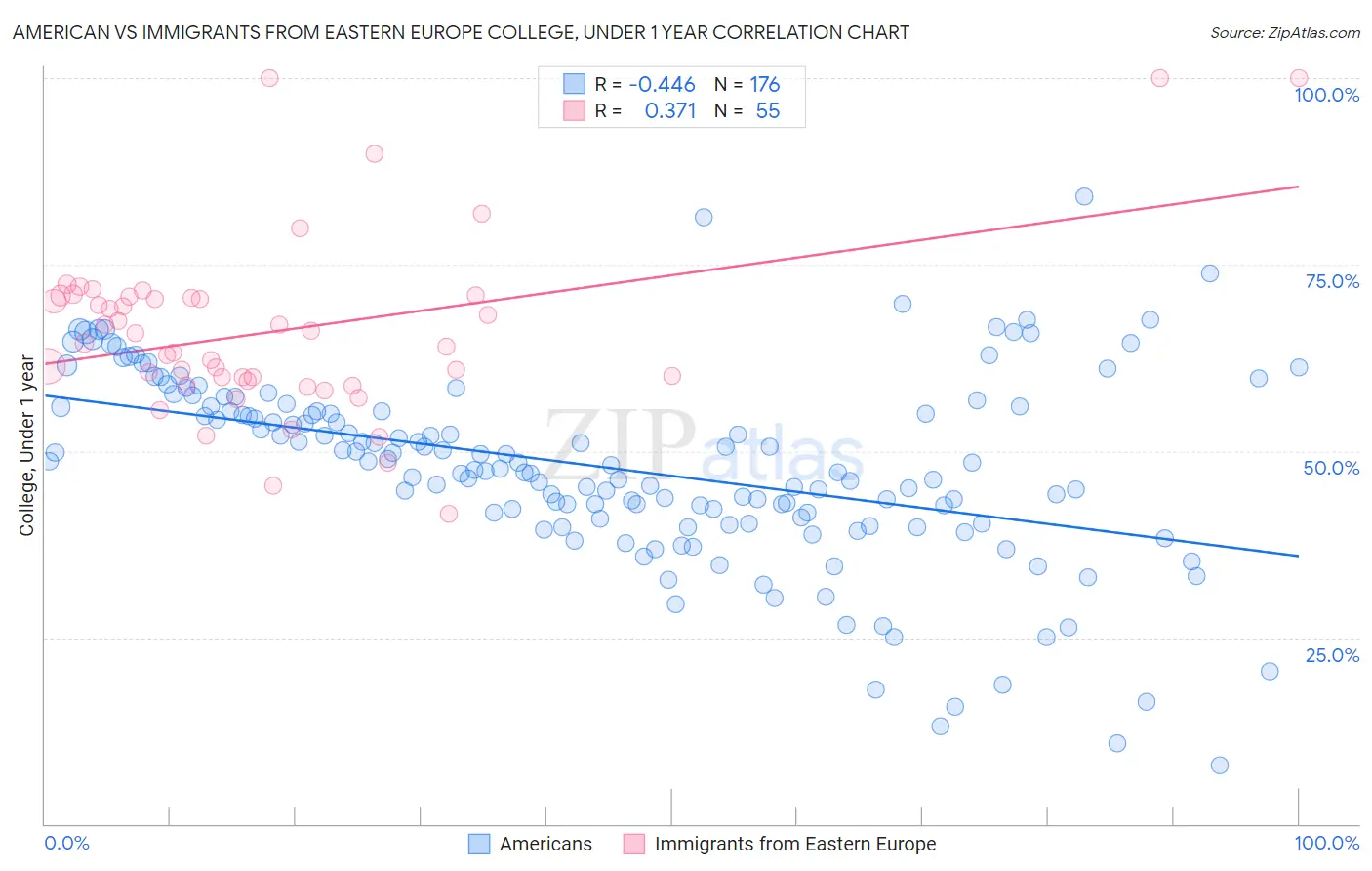 American vs Immigrants from Eastern Europe College, Under 1 year