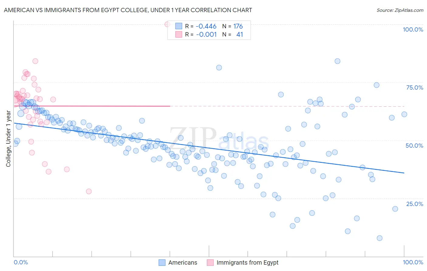 American vs Immigrants from Egypt College, Under 1 year