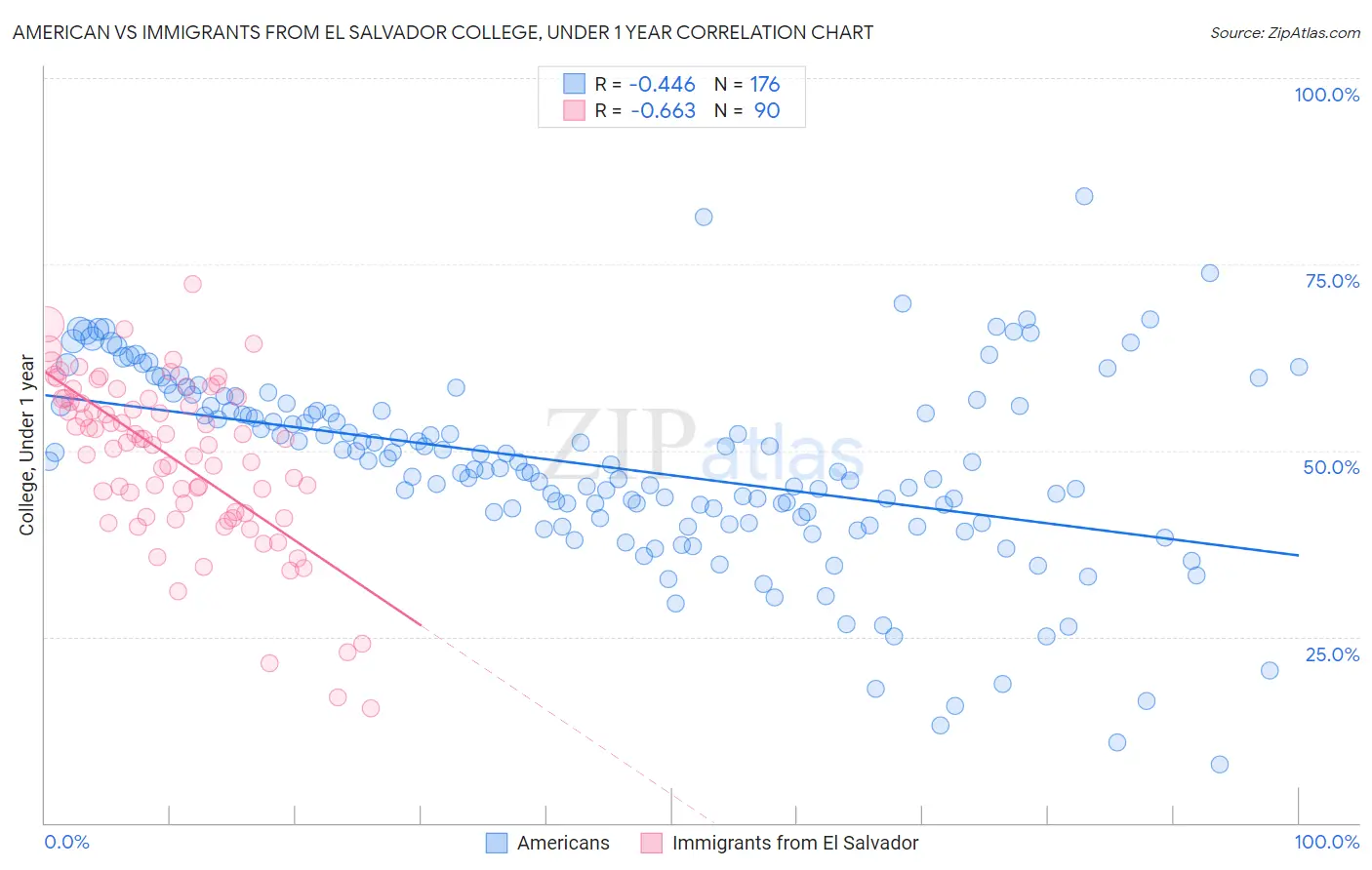 American vs Immigrants from El Salvador College, Under 1 year