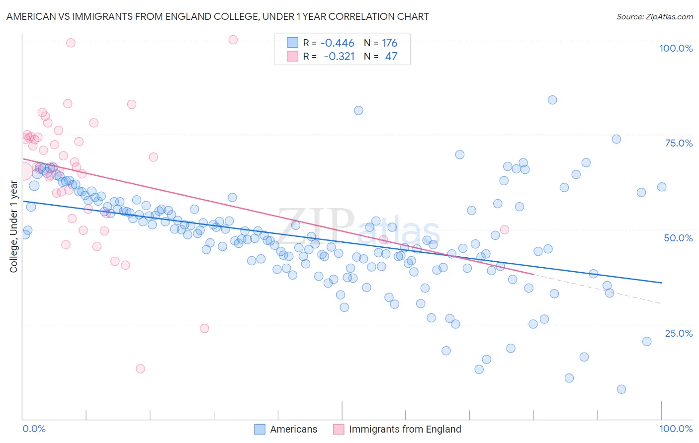 American vs Immigrants from England College, Under 1 year