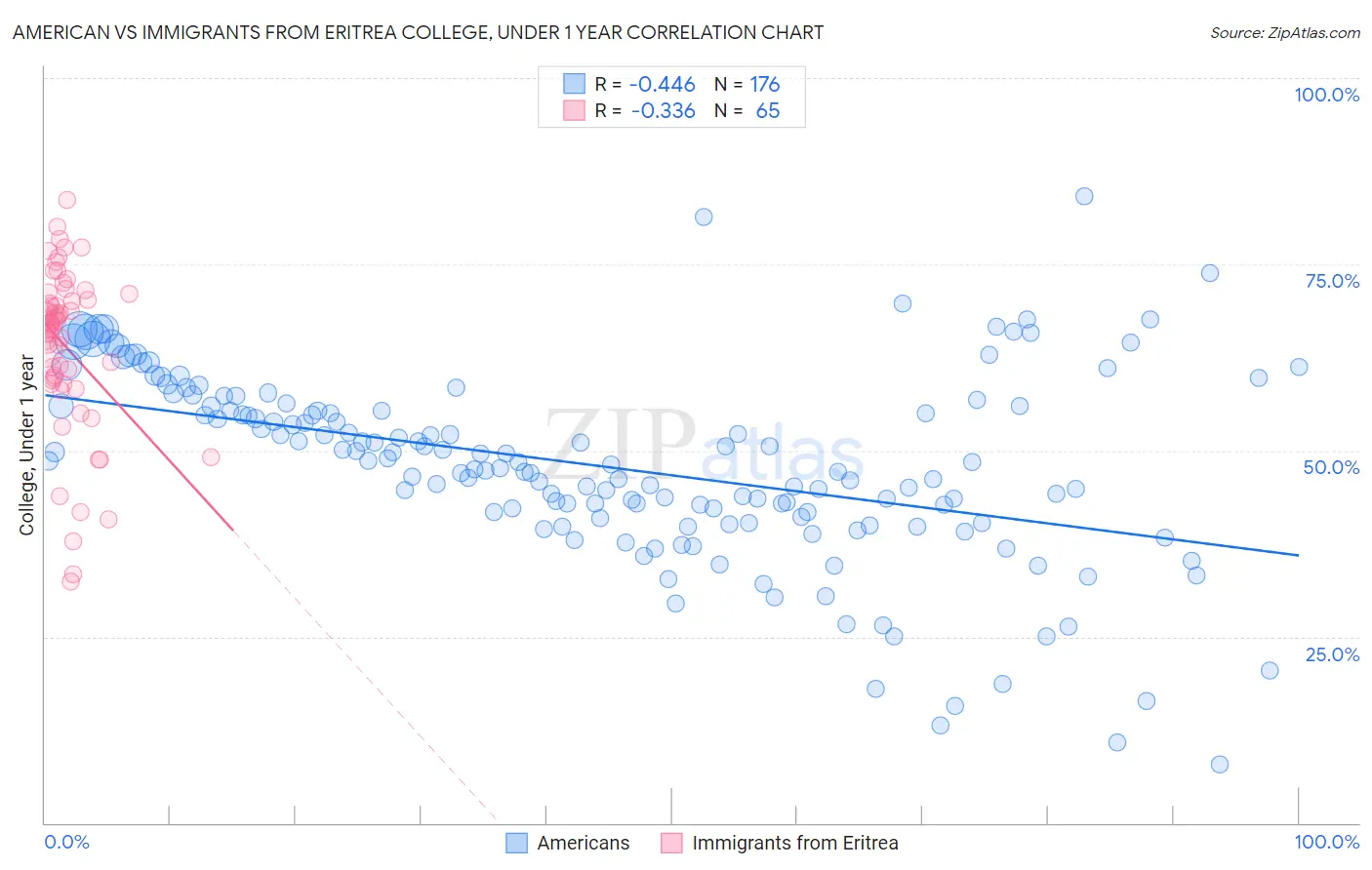 American vs Immigrants from Eritrea College, Under 1 year