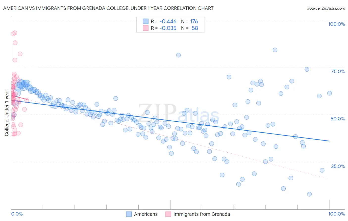 American vs Immigrants from Grenada College, Under 1 year