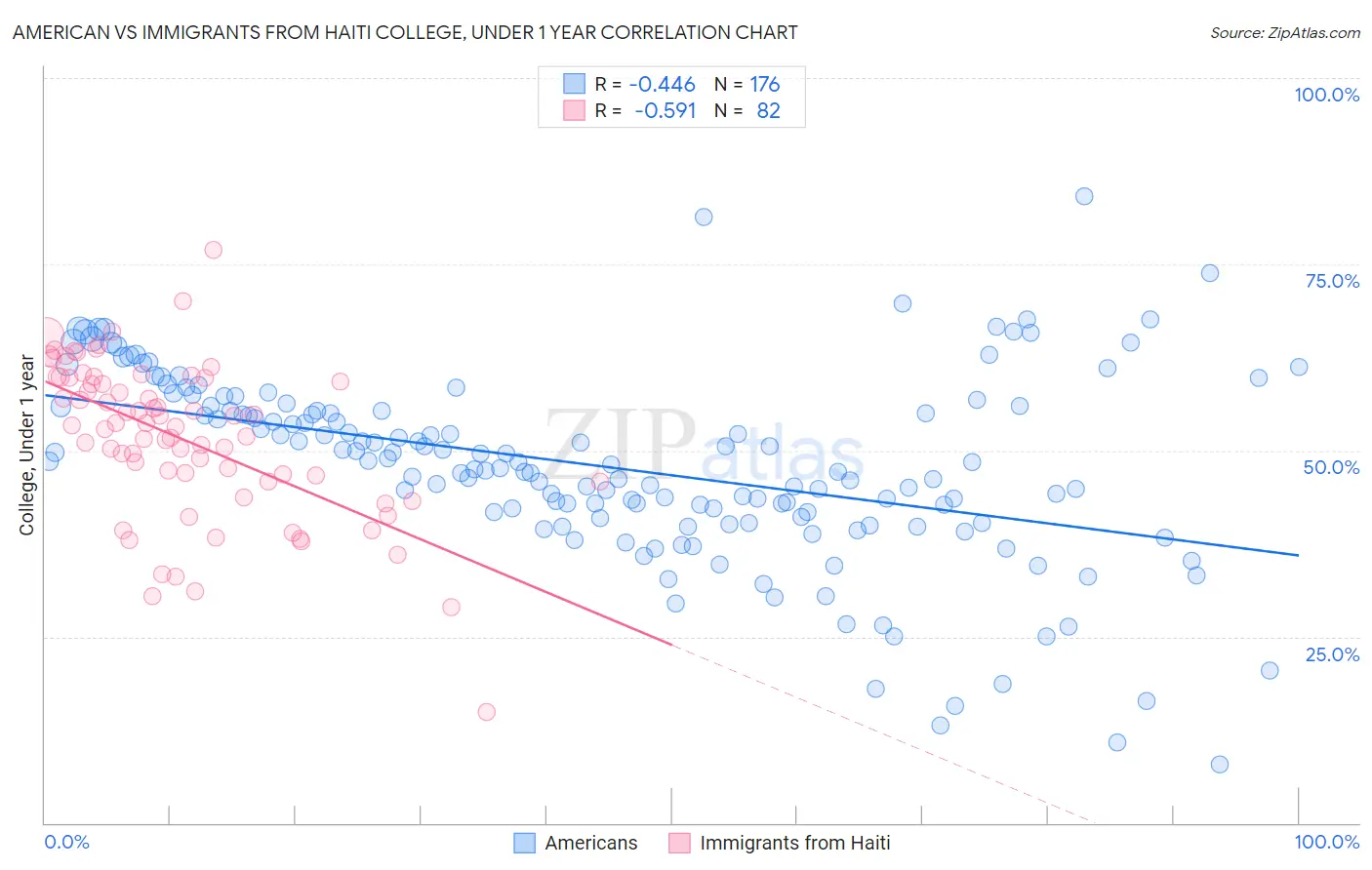 American vs Immigrants from Haiti College, Under 1 year