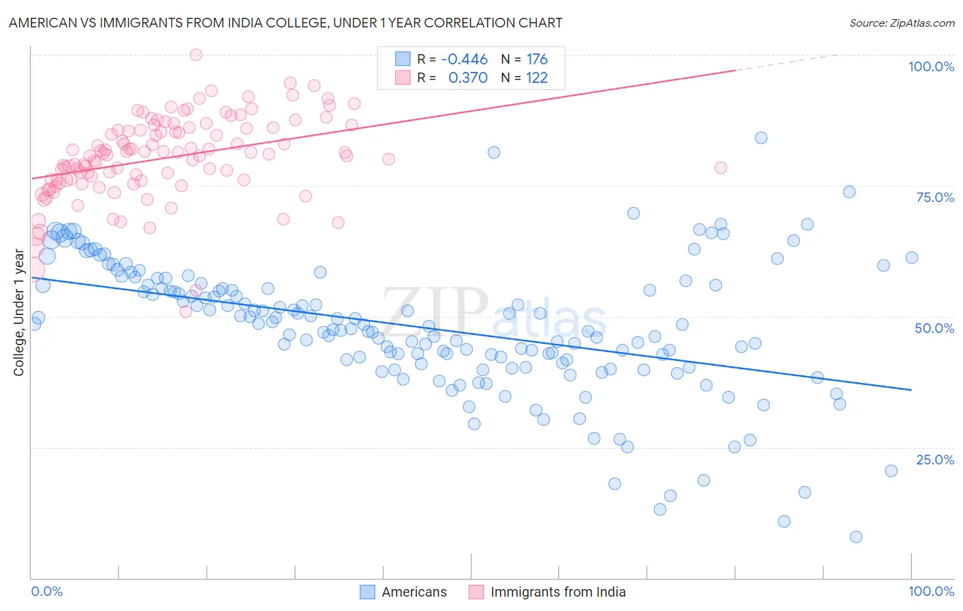 American vs Immigrants from India College, Under 1 year