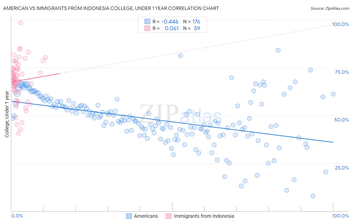 American vs Immigrants from Indonesia College, Under 1 year