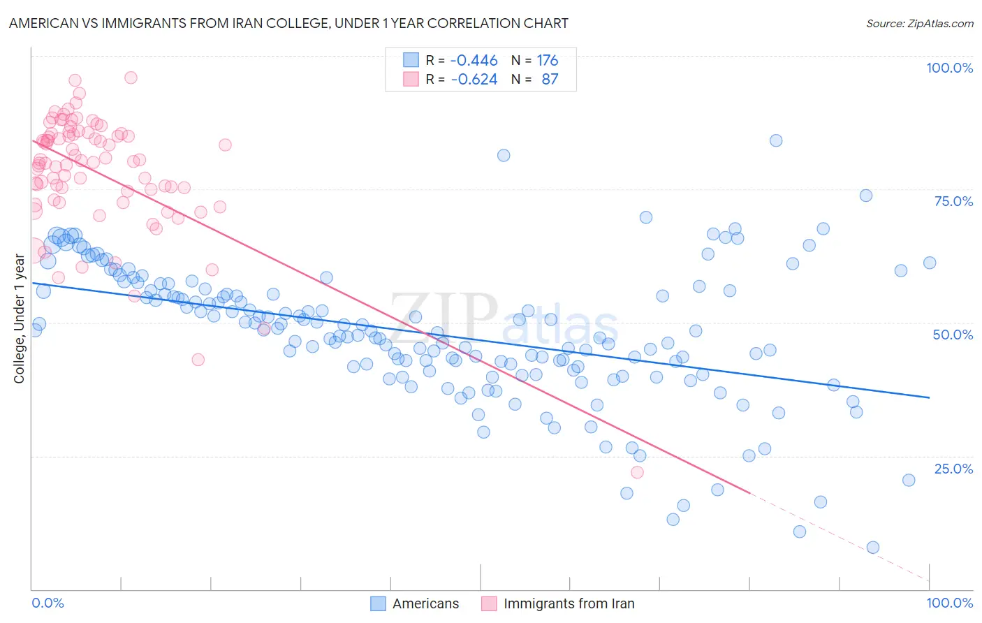 American vs Immigrants from Iran College, Under 1 year