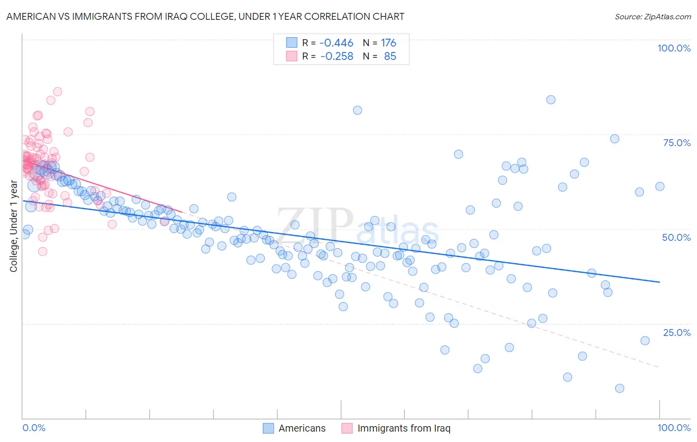 American vs Immigrants from Iraq College, Under 1 year