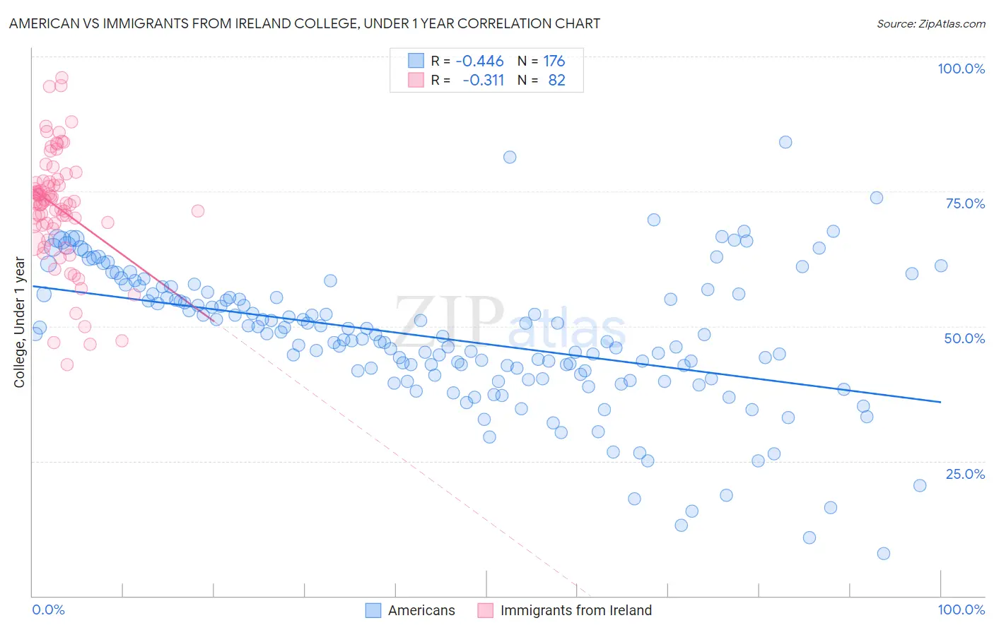 American vs Immigrants from Ireland College, Under 1 year