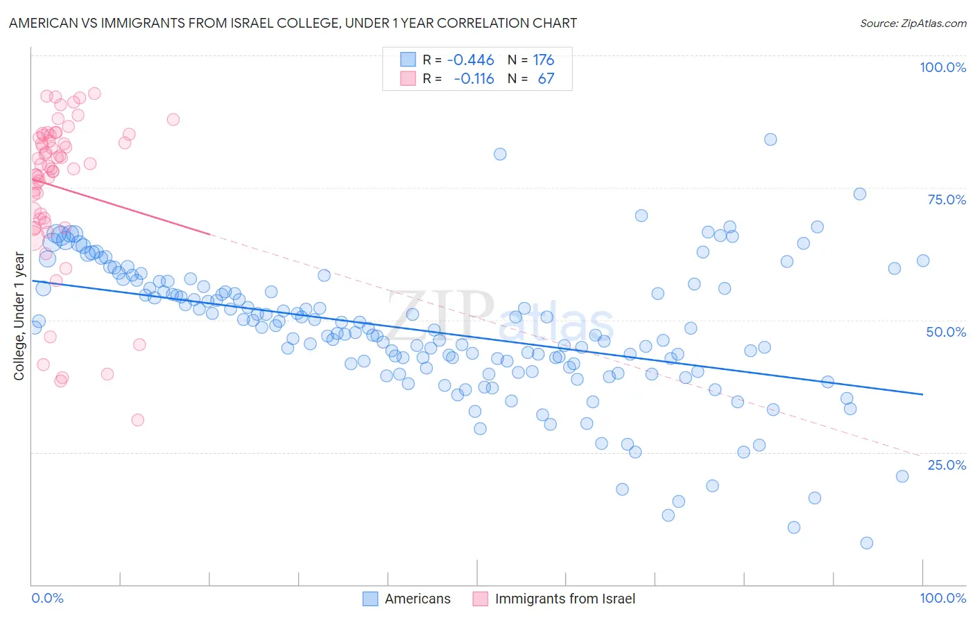 American vs Immigrants from Israel College, Under 1 year