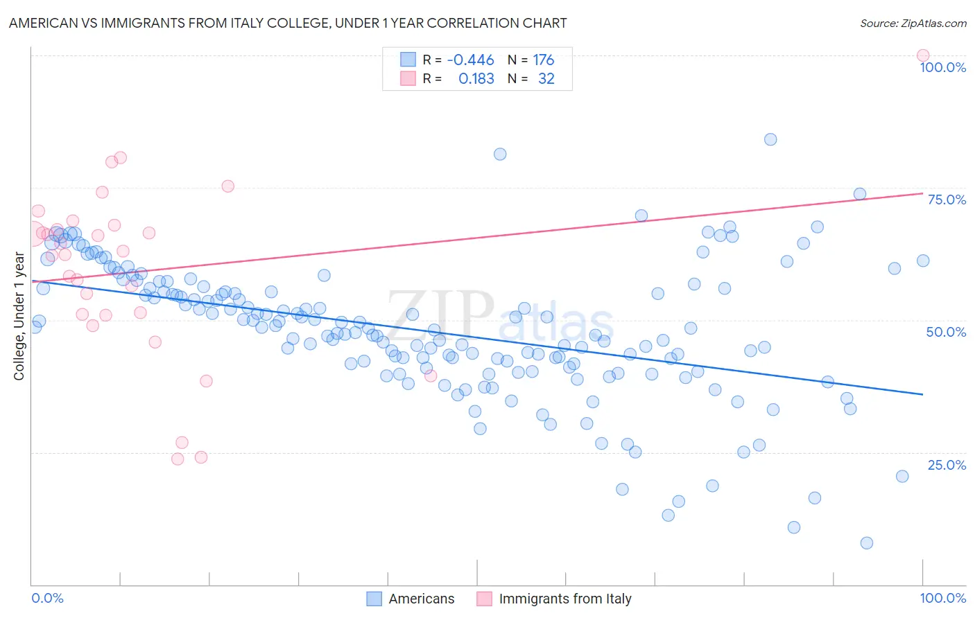 American vs Immigrants from Italy College, Under 1 year