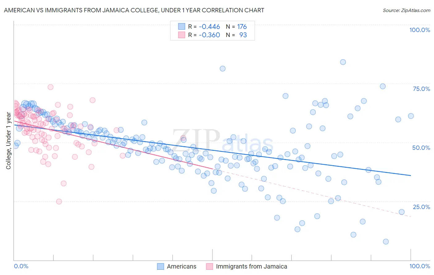 American vs Immigrants from Jamaica College, Under 1 year