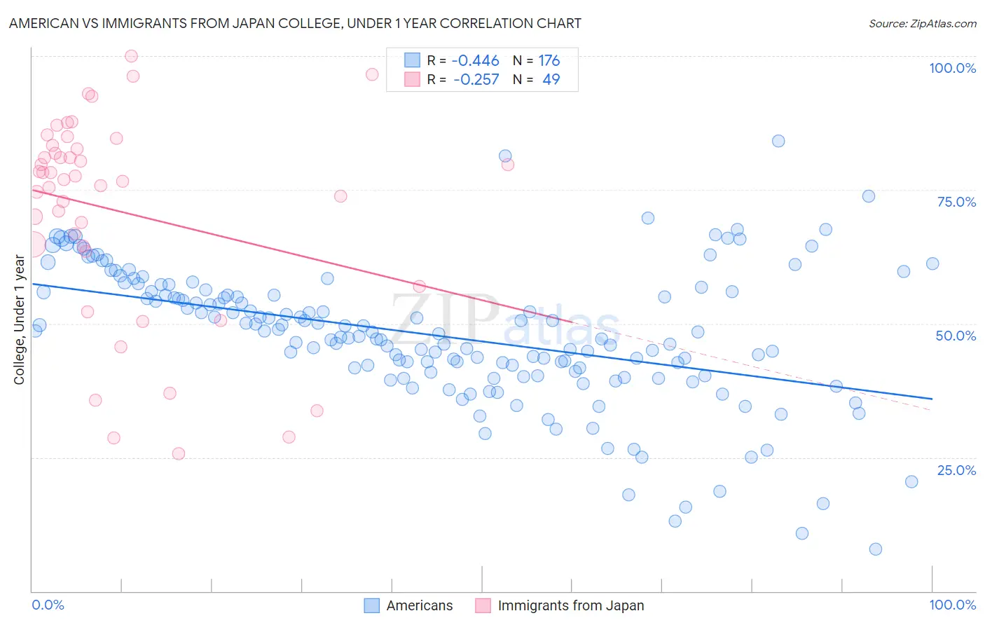 American vs Immigrants from Japan College, Under 1 year
