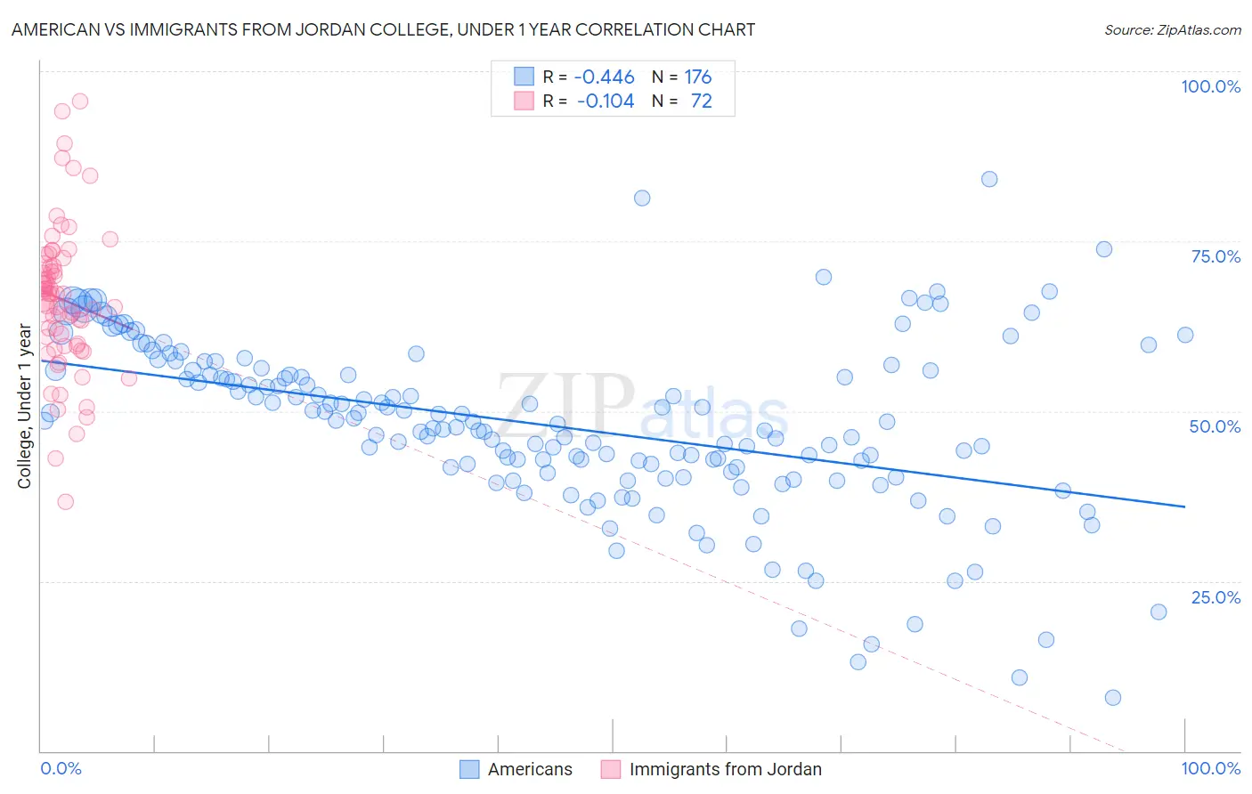 American vs Immigrants from Jordan College, Under 1 year