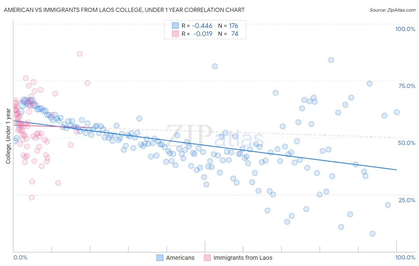 American vs Immigrants from Laos College, Under 1 year