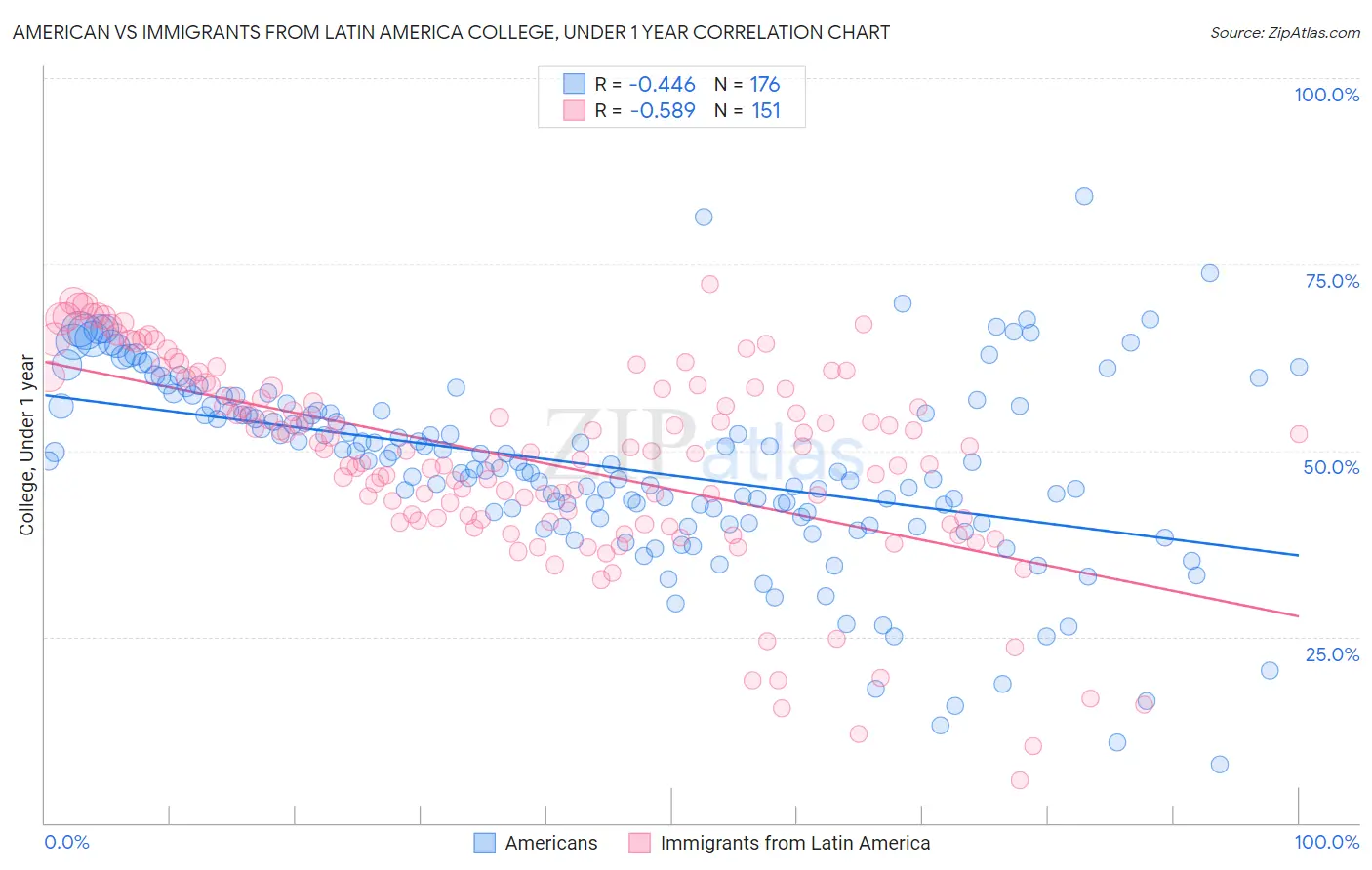 American vs Immigrants from Latin America College, Under 1 year