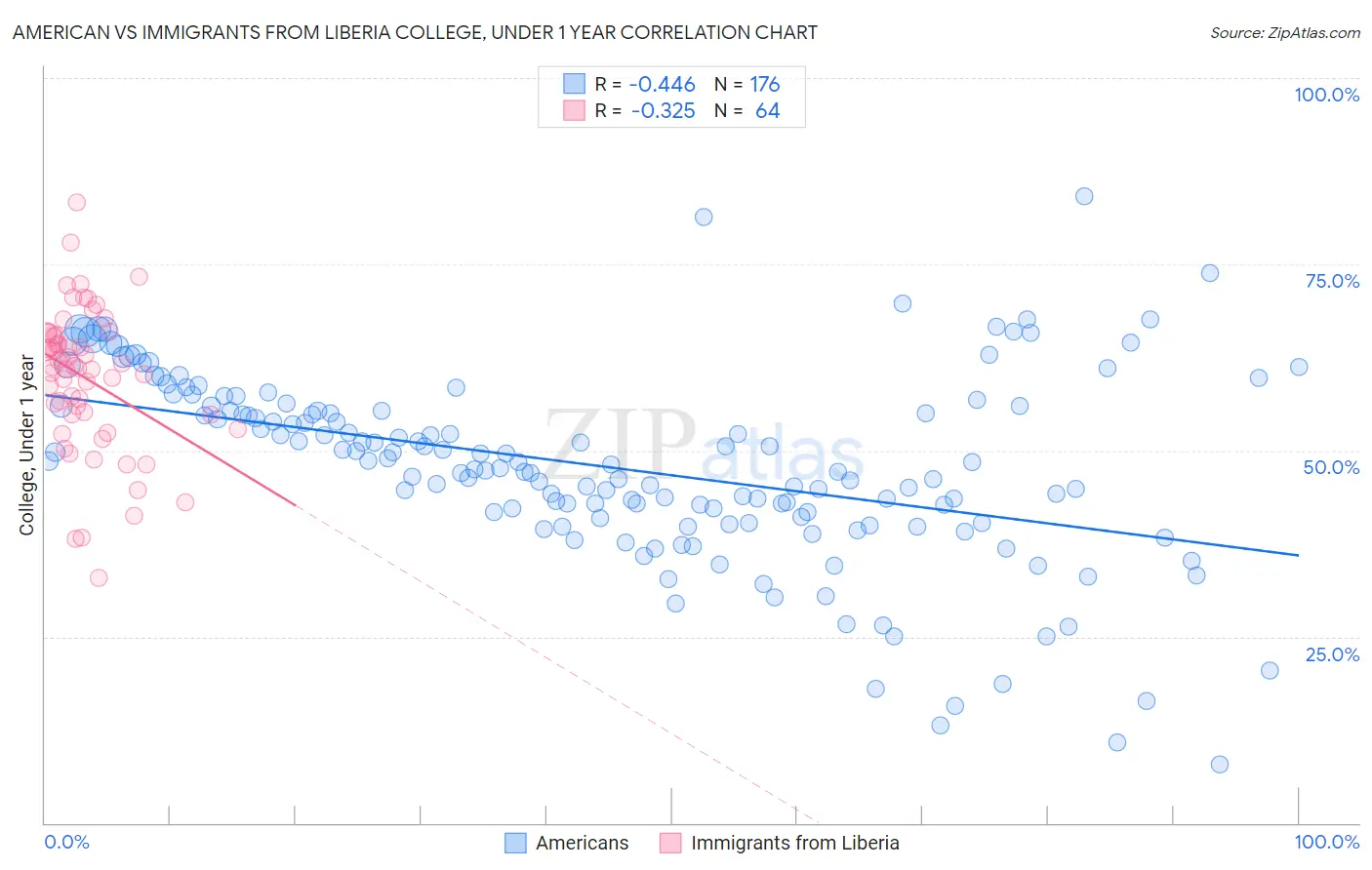 American vs Immigrants from Liberia College, Under 1 year