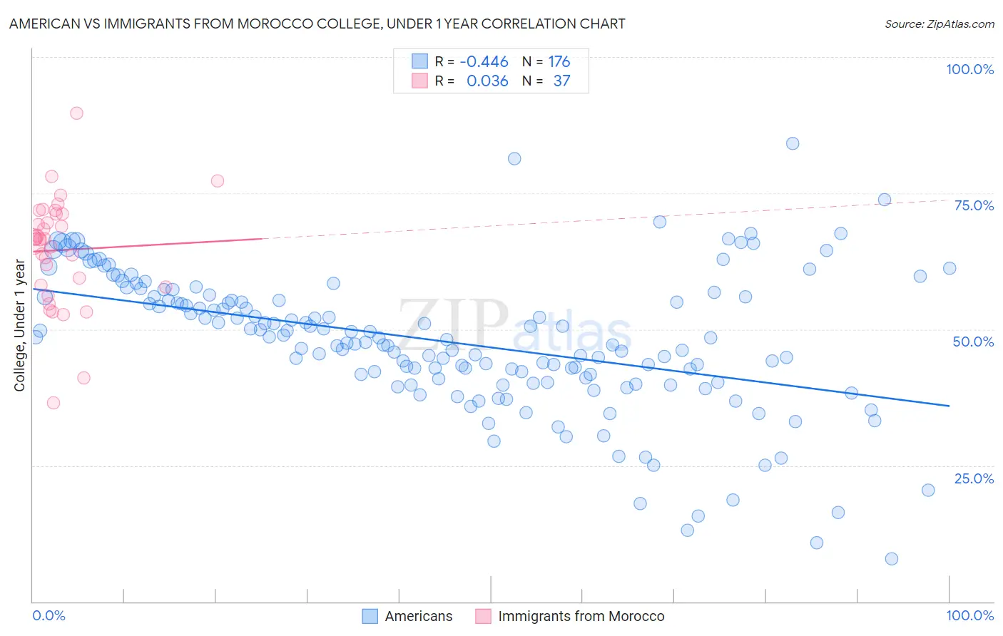 American vs Immigrants from Morocco College, Under 1 year