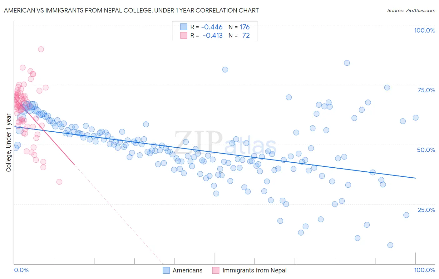 American vs Immigrants from Nepal College, Under 1 year