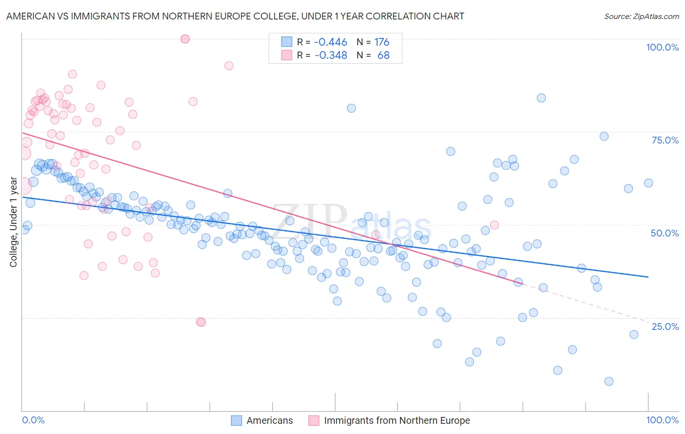 American vs Immigrants from Northern Europe College, Under 1 year