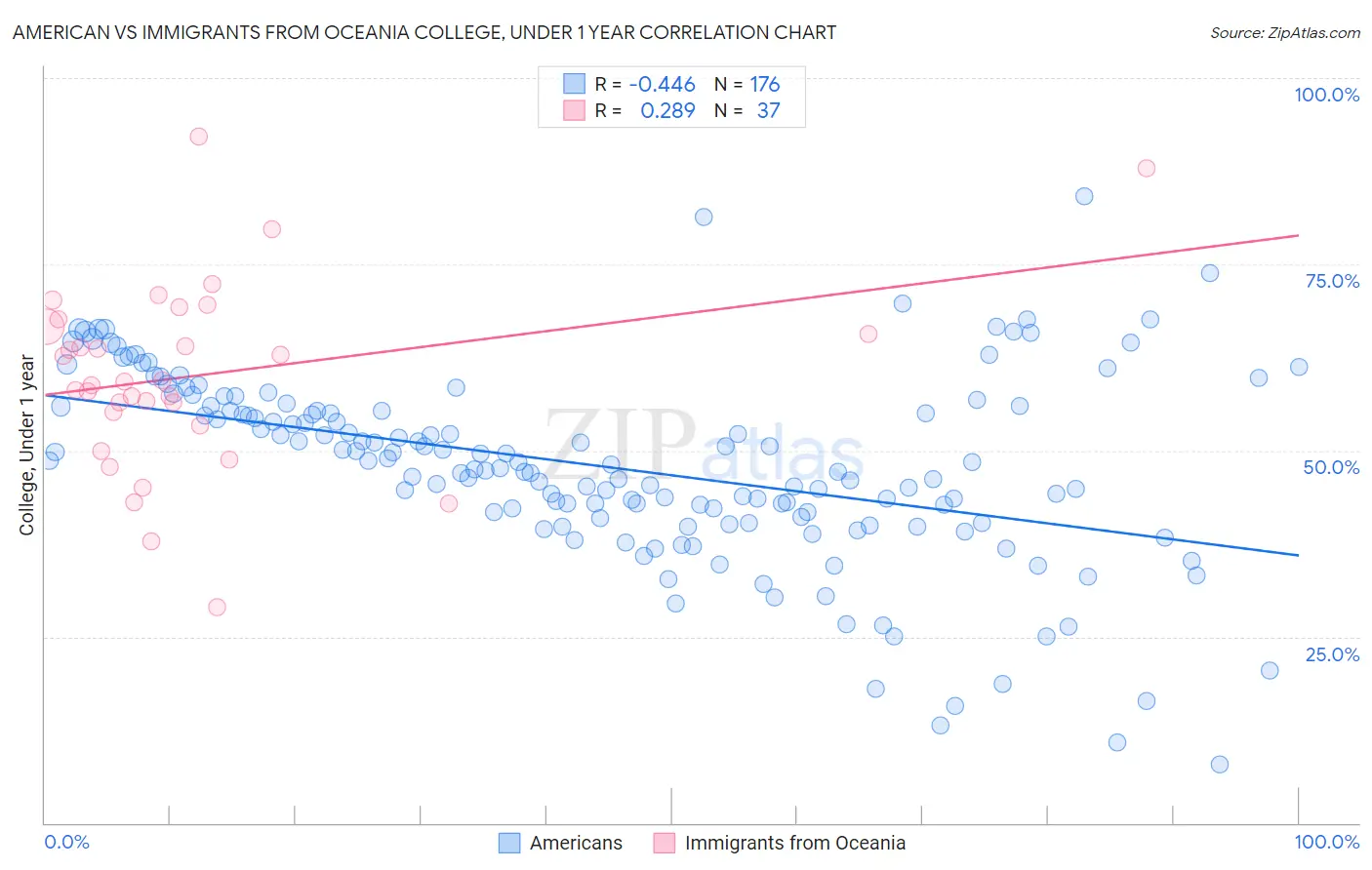 American vs Immigrants from Oceania College, Under 1 year