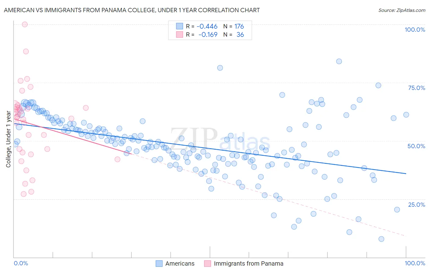 American vs Immigrants from Panama College, Under 1 year