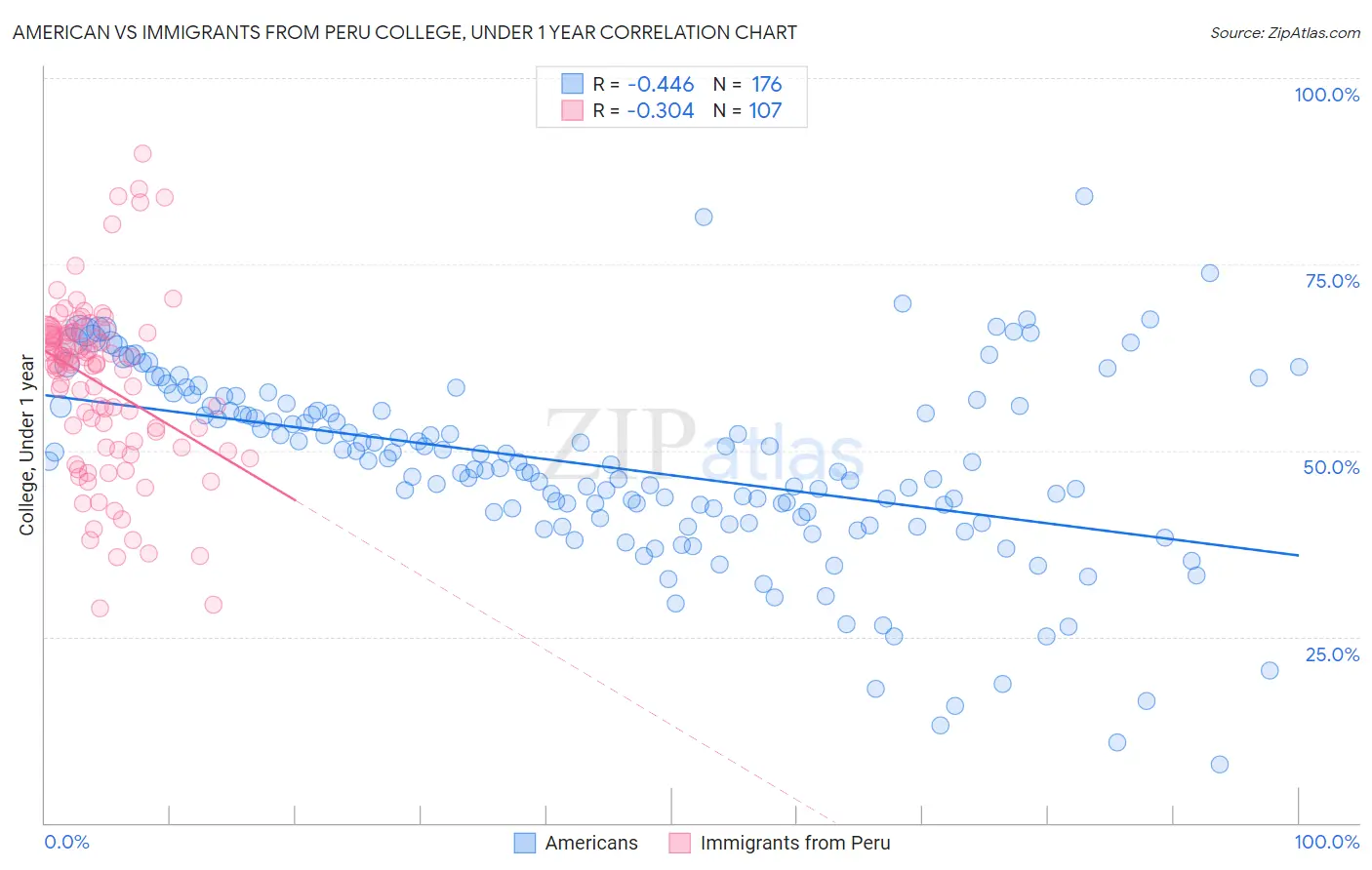 American vs Immigrants from Peru College, Under 1 year