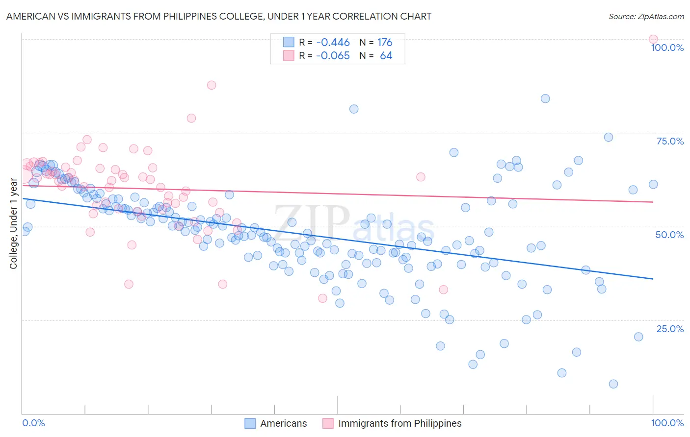 American vs Immigrants from Philippines College, Under 1 year