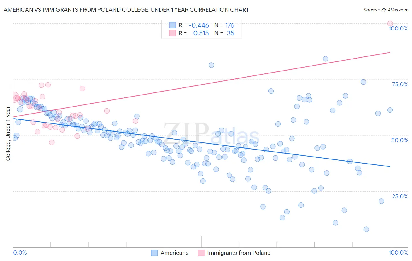 American vs Immigrants from Poland College, Under 1 year