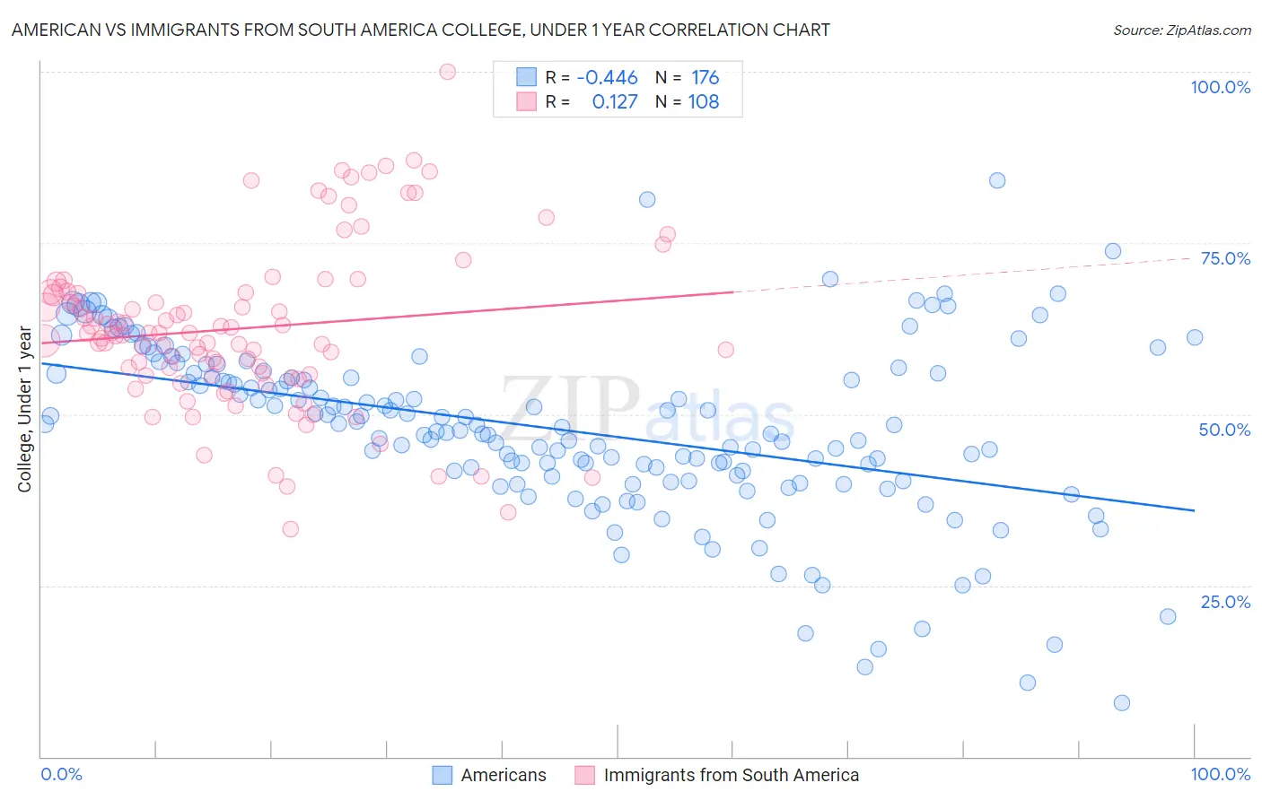 American vs Immigrants from South America College, Under 1 year